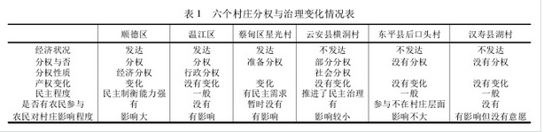 鄧大才等:分權式治理何以形成(圖1)