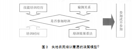 黃祖輝等:失地農民培訓意愿的影響因素分析及其對策研究(圖7)