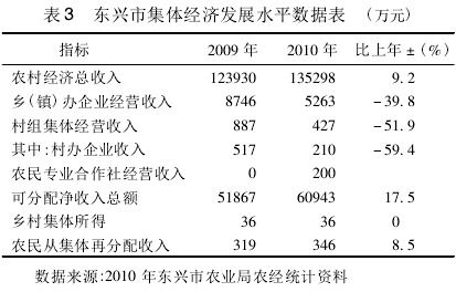 王景新等:民族自治地區村級集體經濟發展(圖4)