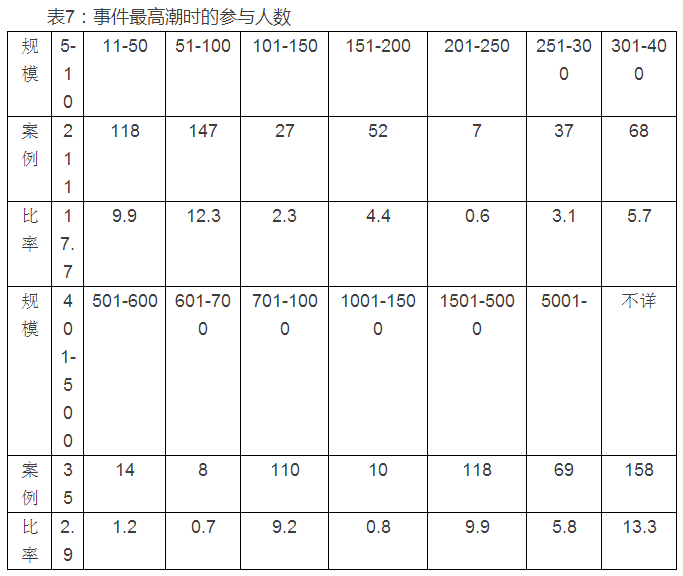 肖唐鏢:群體性事件中的暴力何以發生(圖7)