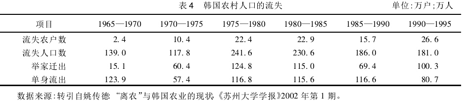 張玉林:現(xiàn)代化之后的東亞農(nóng)業(yè)和農(nóng)村社會(圖4)