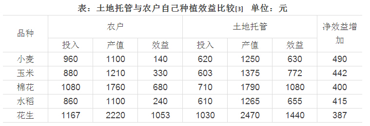 董玄:差異化最優(yōu)與山東供銷社土地托管(圖2)