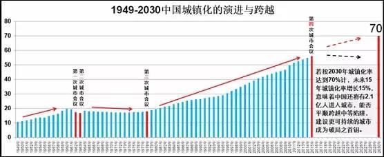 從中央城市工作會議看中國城鎮化后半程(圖1)