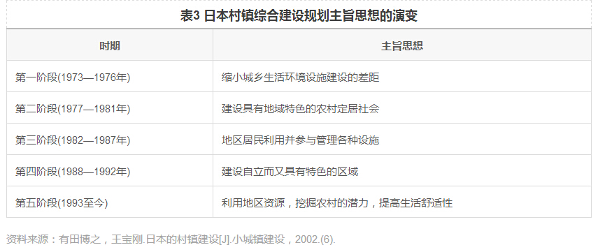 周嵐等:鄉村規劃建設的國際經驗和江蘇實踐(圖4)