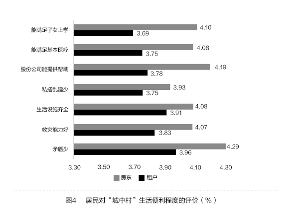 “城中村”社會治理的現狀分析及對策研究(圖4)