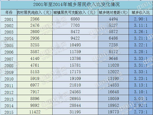 中國農民收入首次突破萬元 10年間增長3倍(圖1)