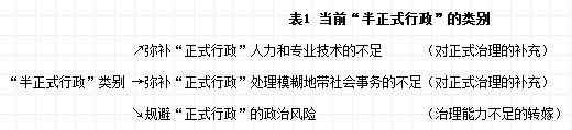 耿羽:當前“半正式行政”的異化與改進(圖1)