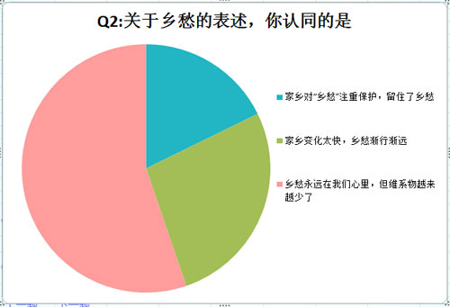 鄉愁照進現實:鄉愁維系物變少(圖3)