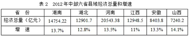 鐘榮丙:“一帶一部”意蘊下湖南縣域經濟升級發展對策研究(圖2)