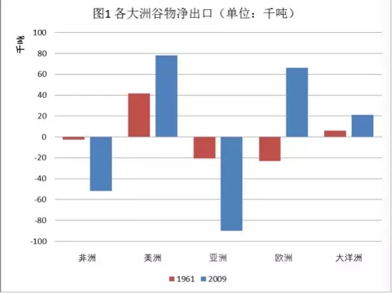 許準:世界歷史格局中的中國糧食安全(圖1)