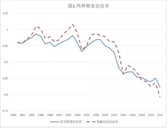 許準:世界歷史格局中的中國糧食安全(圖3)