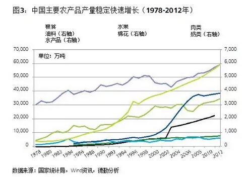 葉偉文:布局中國大農業的投資邏輯(圖3)