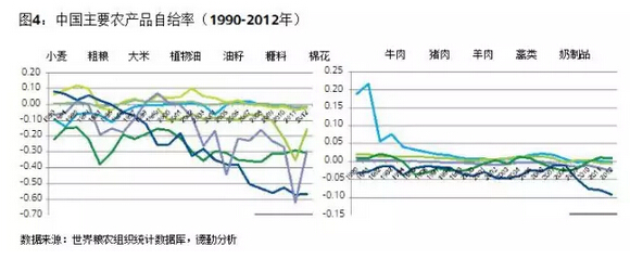 葉偉文:布局中國大農業的投資邏輯(圖4)