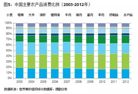 葉偉文:布局中國大農業的投資邏輯(圖5)