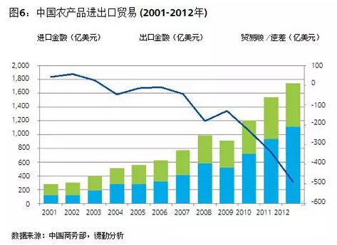 葉偉文:布局中國大農業的投資邏輯(圖6)