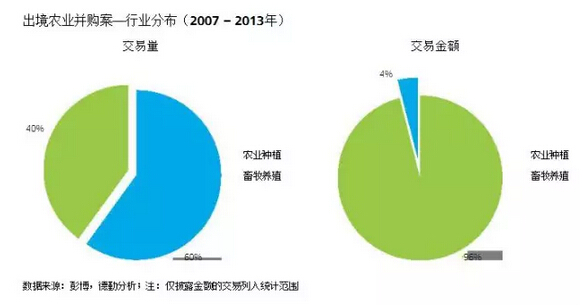 葉偉文:布局中國大農業的投資邏輯(圖14)