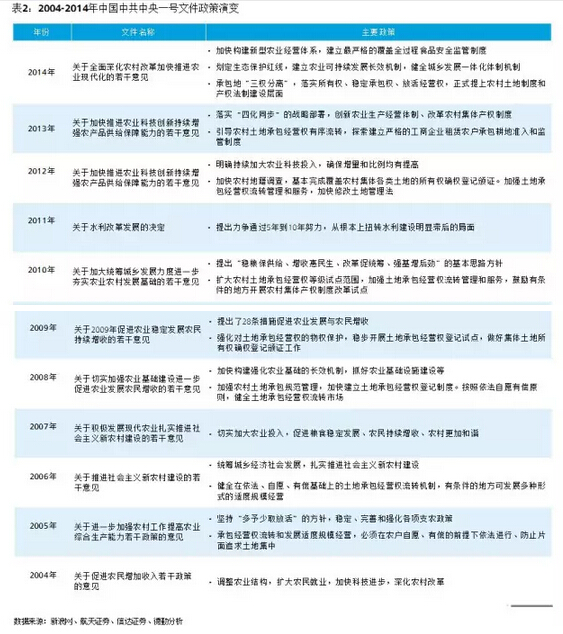 葉偉文:布局中國大農業的投資邏輯(圖9)