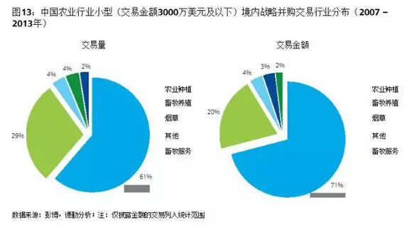 葉偉文:布局中國大農業的投資邏輯(圖15)