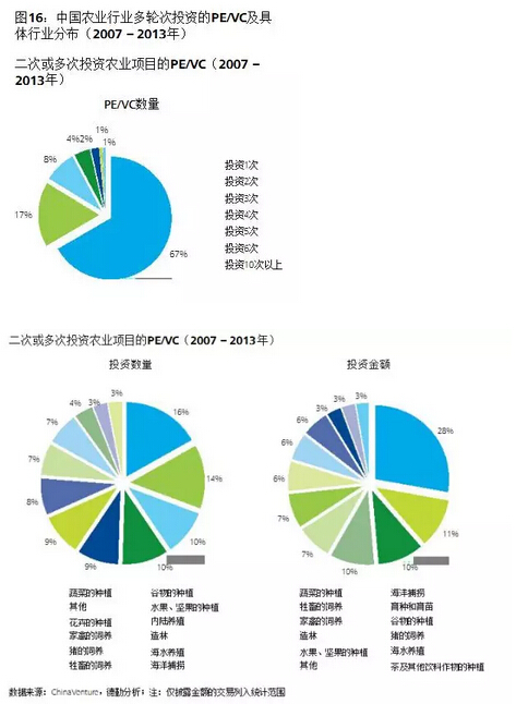 葉偉文:布局中國大農業的投資邏輯(圖18)