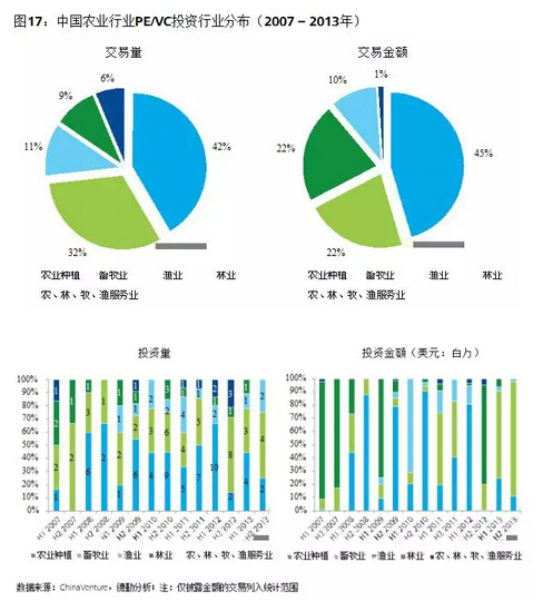 葉偉文:布局中國大農業的投資邏輯(圖19)