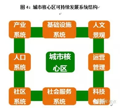 傳統(tǒng)城市規(guī)劃已死，新的城市六論當(dāng)興(圖21)