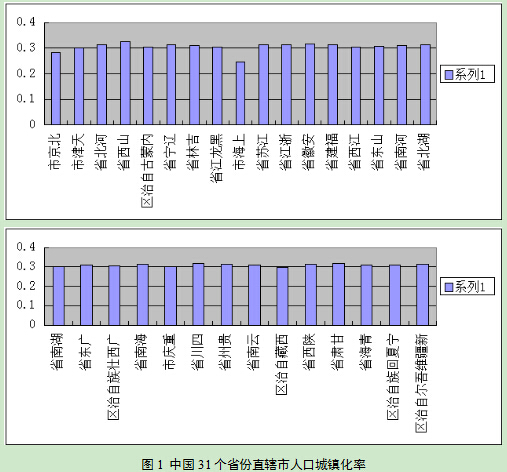 羅蓉等:三個(gè)維度構(gòu)建出人口城鎮(zhèn)化評(píng)價(jià)體系(圖7)