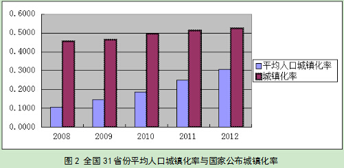 羅蓉等:三個(gè)維度構(gòu)建出人口城鎮(zhèn)化評(píng)價(jià)體系(圖8)