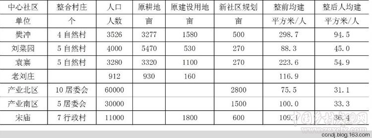 孔德繼:反思周口市拆村并點的村莊建設(shè)(圖1)