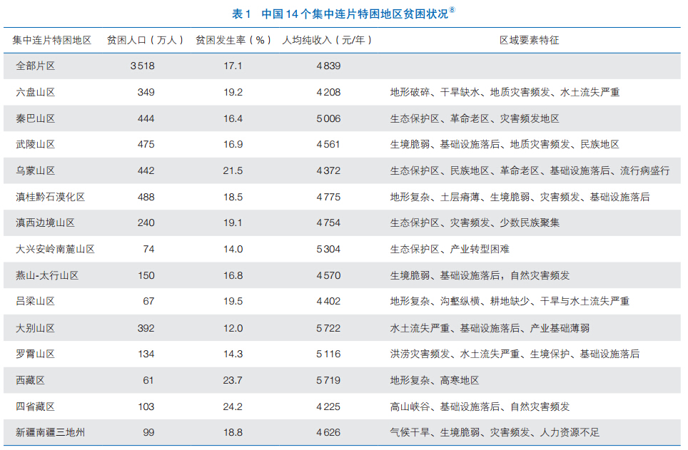 劉彥隨等:農(nóng)村貧困化地域分異特征與精準(zhǔn)扶貧策略(圖2)