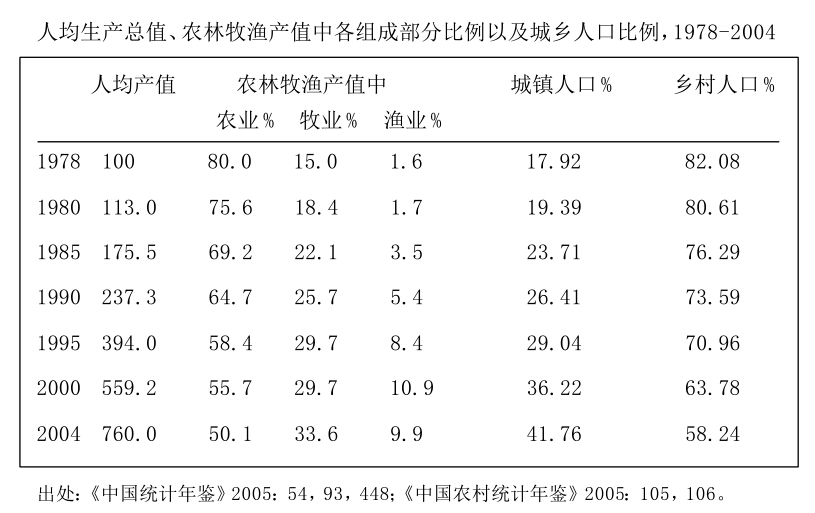 黃宗智:中國農業的歷史性契機是什么？(圖1)