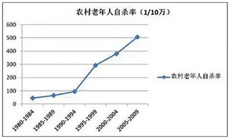 理解中國農(nóng)民的自殺(圖1)