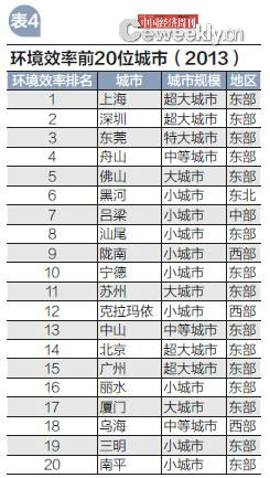 285個地級及以上城市城鎮(zhèn)化效率排名(圖4)