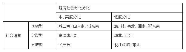 賀雪峰:村莊類型及其區(qū)域分布(圖1)