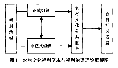 侯志陽等:農村文化福利資本與文化福利治理(圖1)