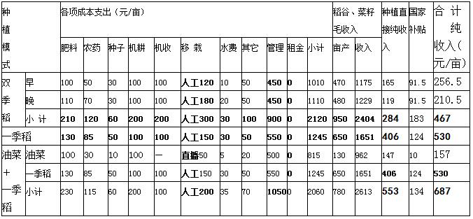 龔為綱:農(nóng)業(yè)轉(zhuǎn)型過(guò)程中的政府與市場(chǎng)(圖3)