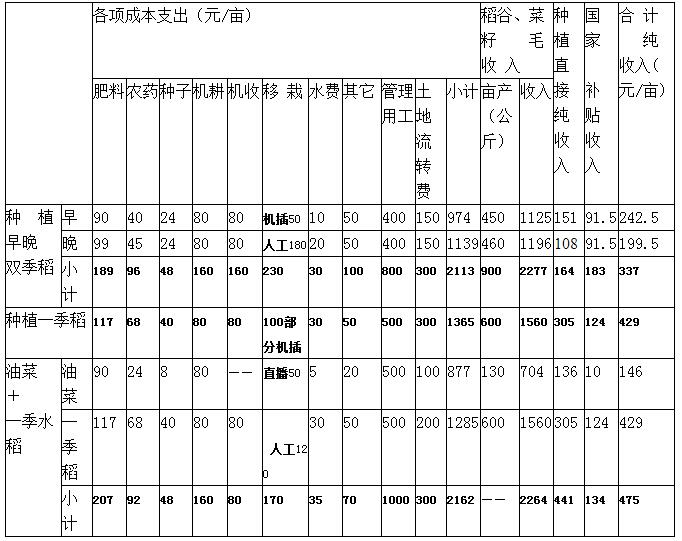 龔為綱:農(nóng)業(yè)轉(zhuǎn)型過(guò)程中的政府與市場(chǎng)(圖4)