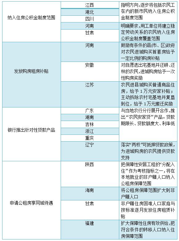 鼓勵農民工進城買房的“甜頭”夠不？(圖1)