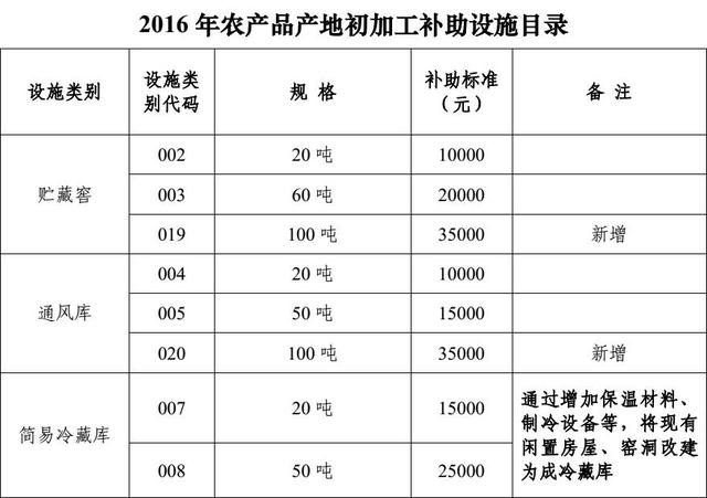 農業部、財政部已全部下發農補助資金(圖3)