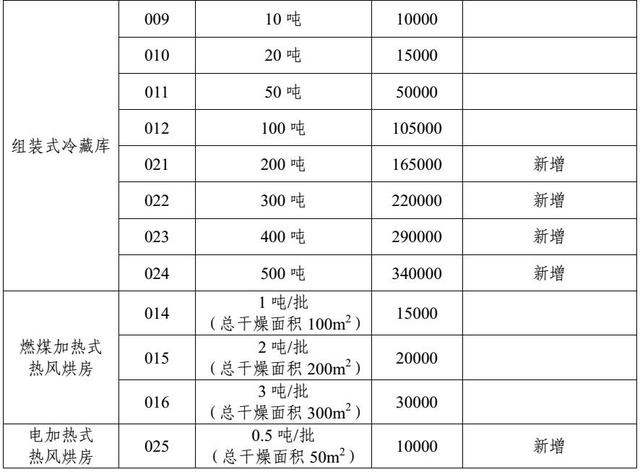 農業部、財政部已全部下發農補助資金(圖4)