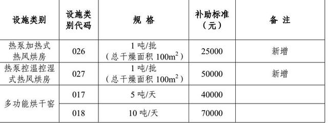 農業部、財政部已全部下發農補助資金(圖5)