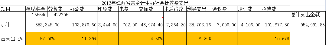 社會撫養(yǎng)費(fèi)給計(jì)生干部發(fā)獎金、買養(yǎng)老保險(xiǎn)(圖1)