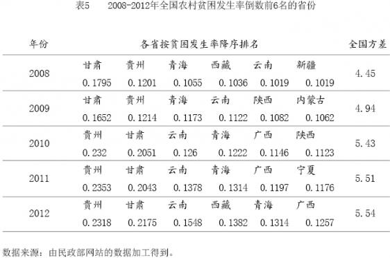 陳建東等:哪些因素限制了農村貧困發生率的下降(圖6)