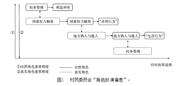 允春喜等:角色偏差、政治背離與農村社會的失序(圖1)