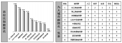 劉士林等:城鎮化主體形態如何協調發展(圖2)