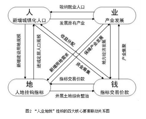 馮長春等:新型城鎮化進程中人地錢掛鉤政策探析(圖2)