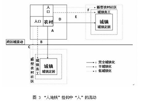 馮長春等:新型城鎮化進程中人地錢掛鉤政策探析(圖3)