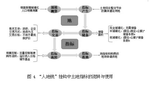 馮長春等:新型城鎮化進程中人地錢掛鉤政策探析(圖4)