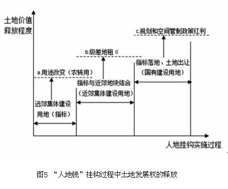 馮長春等:新型城鎮化進程中人地錢掛鉤政策探析(圖5)