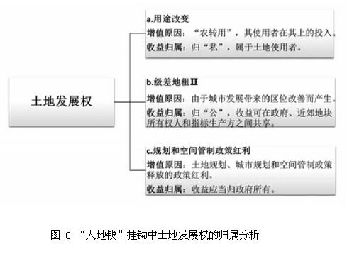 馮長春等:新型城鎮化進程中人地錢掛鉤政策探析(圖6)