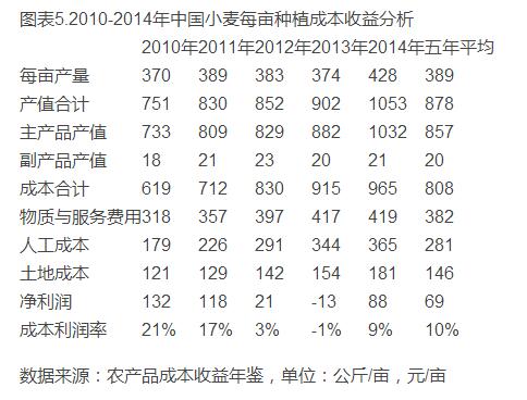 中國小麥種植成本收益分析(圖5)